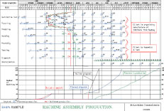 Schedule for Machine Assembly Production
